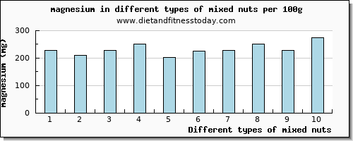 mixed nuts magnesium per 100g